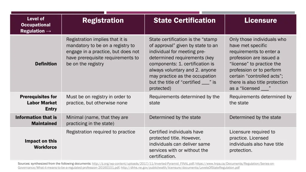 level of occupational regulation