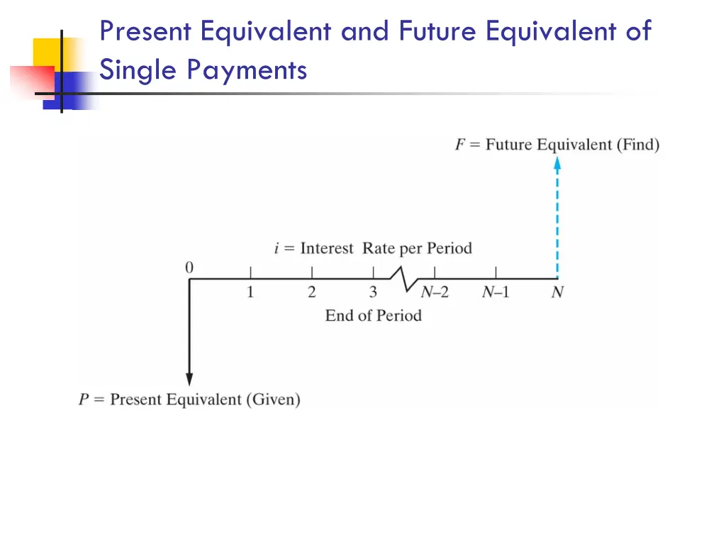 present equivalent and future equivalent