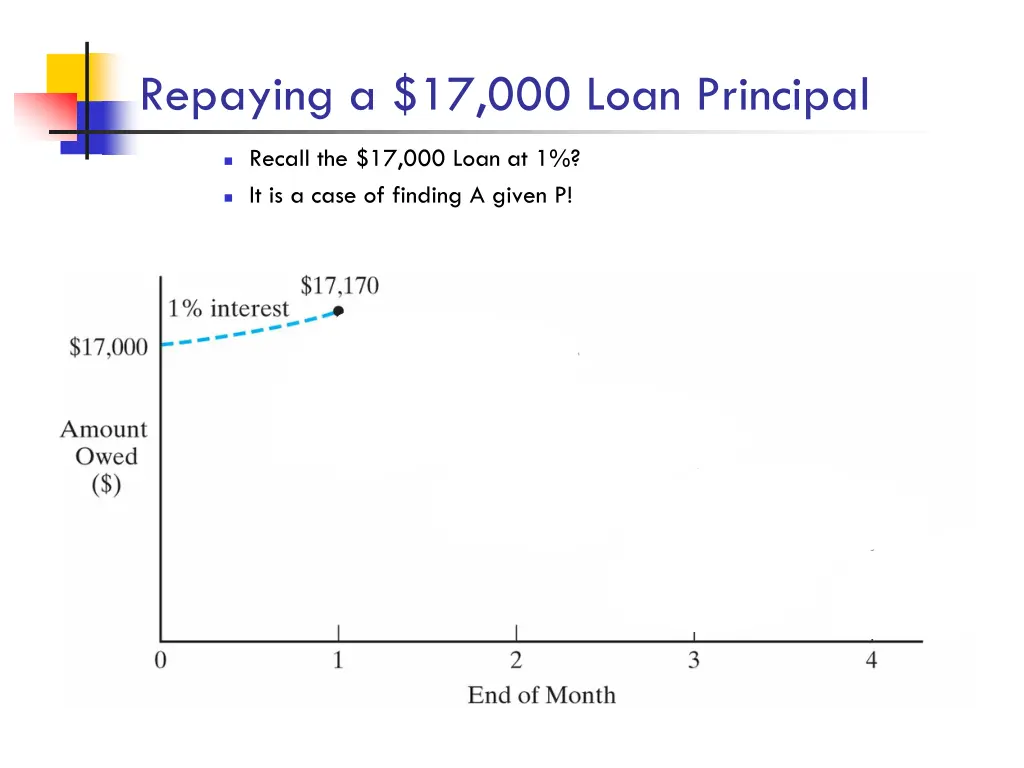 repaying a 17 000 loan principal