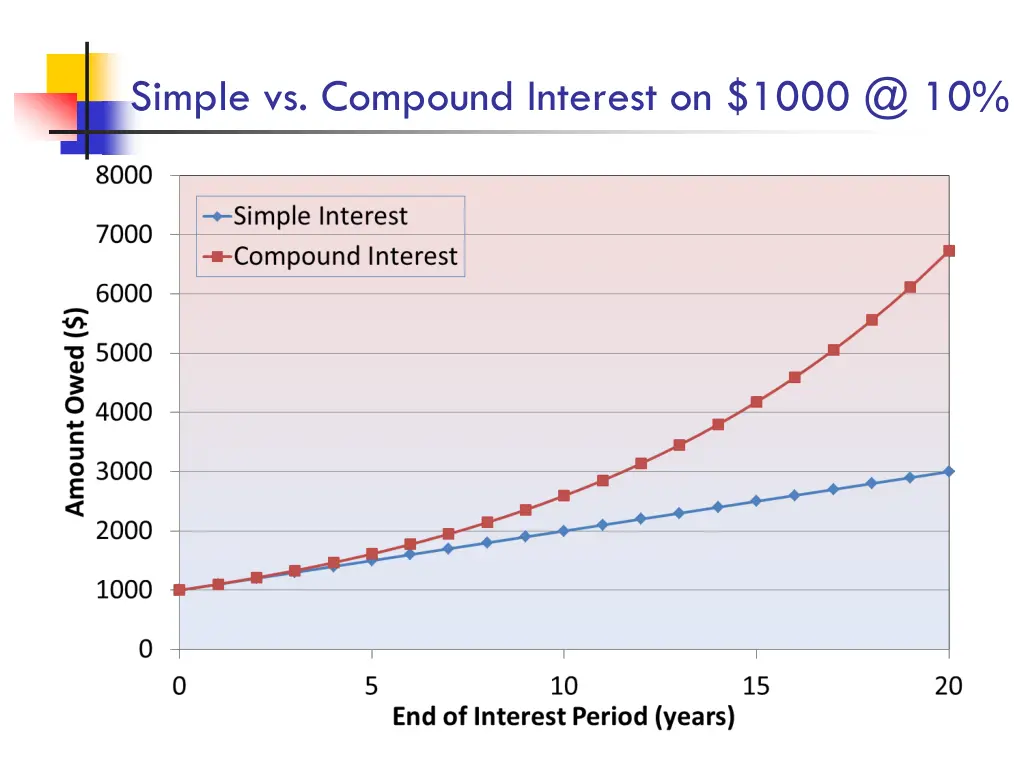 simple vs compound interest on 1000 @ 10