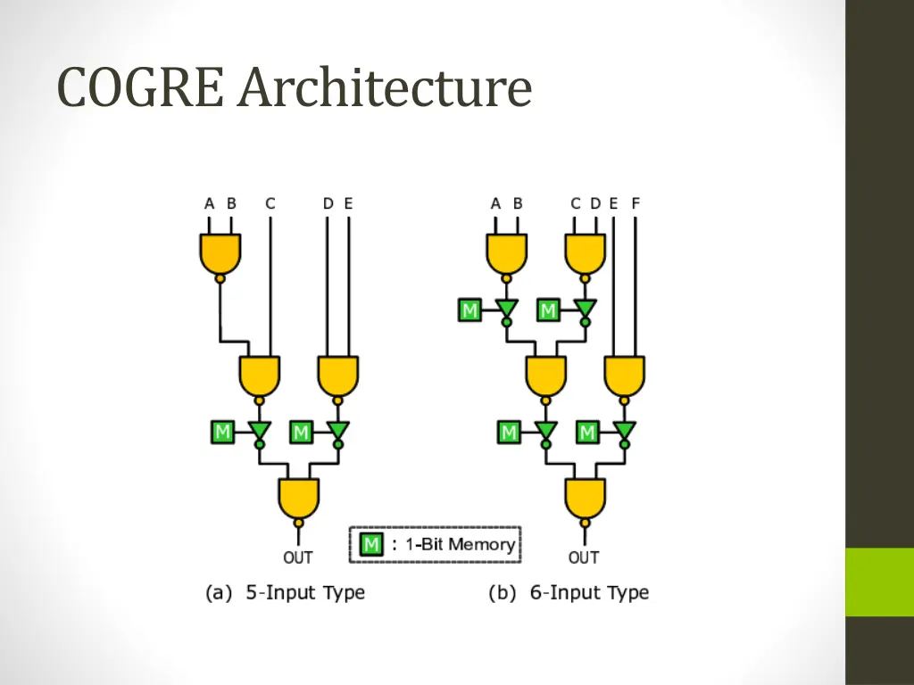 cogre architecture