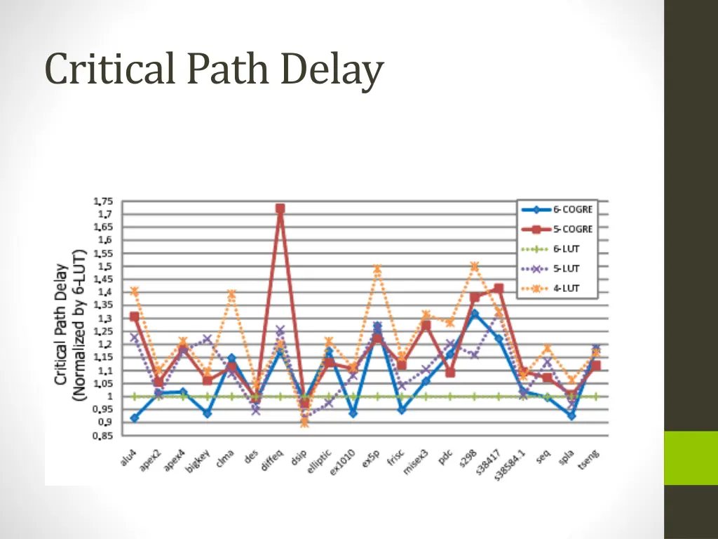 critical path delay