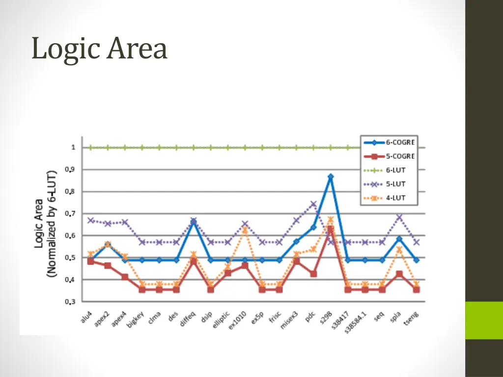 logic area
