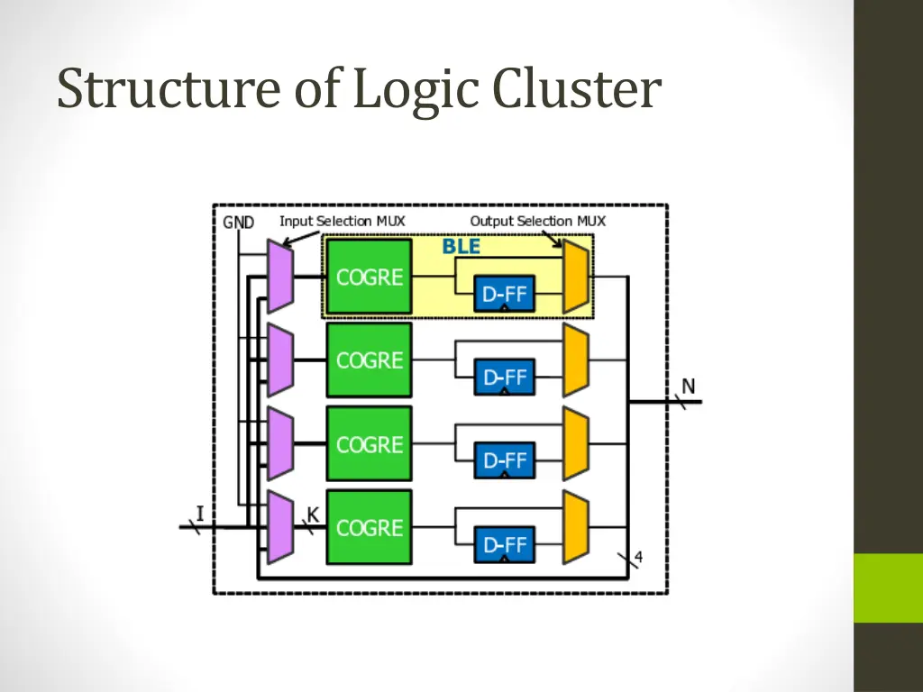 structure of logic cluster