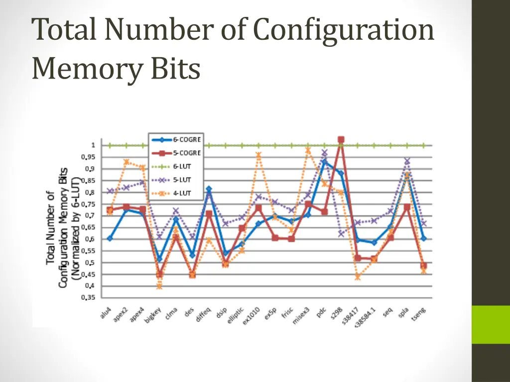 total number of configuration memory bits