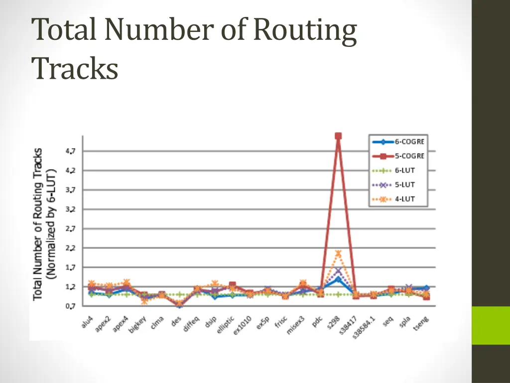 total number of routing tracks