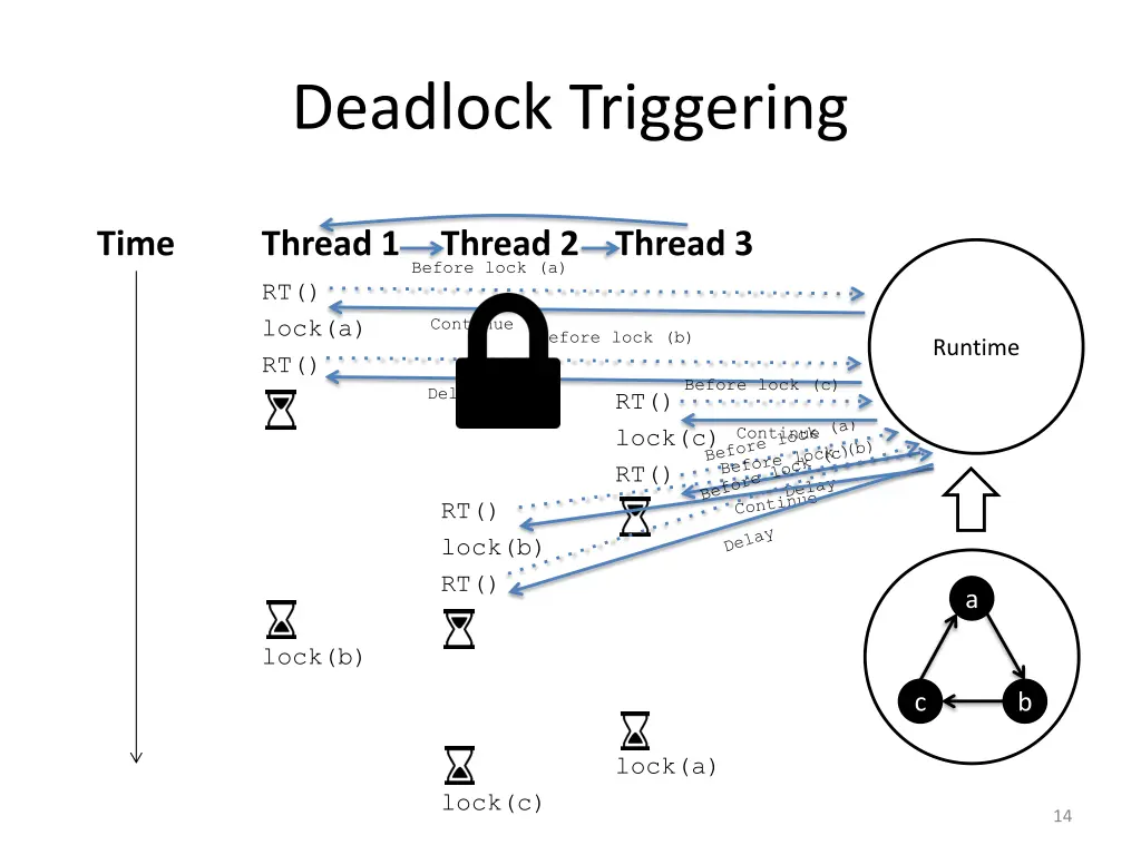 deadlock triggering 2