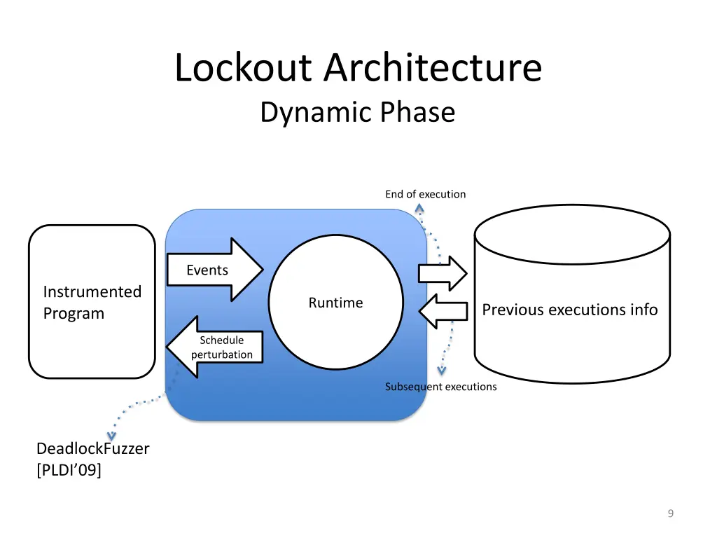 lockout architecture dynamic phase