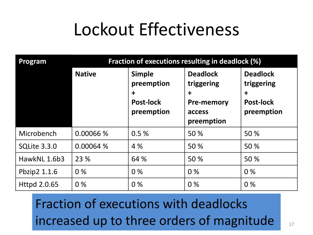 lockout effectiveness