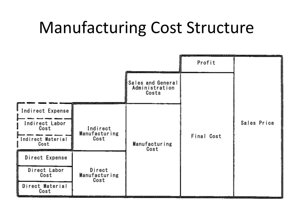 manufacturing cost structure