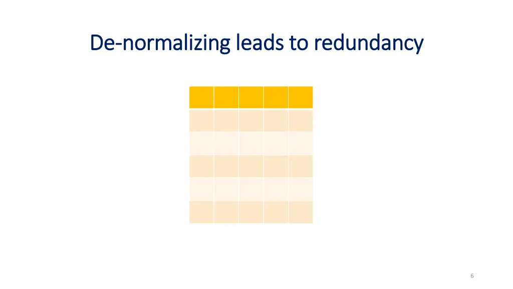 de de normalizing leads to redundancy normalizing 1