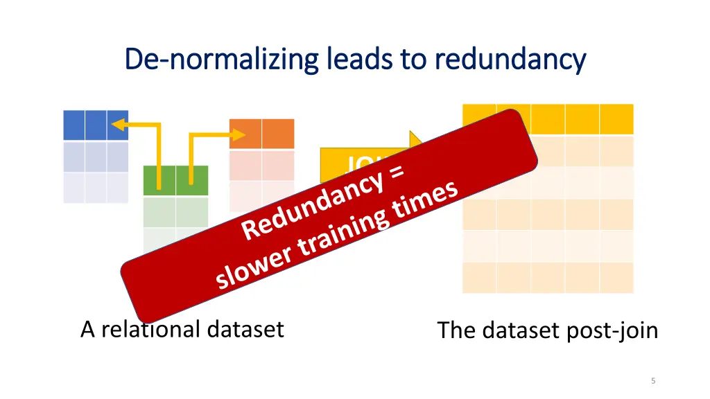 de de normalizing leads to redundancy normalizing