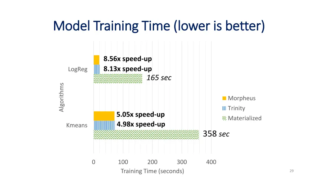 model training time lower is better model
