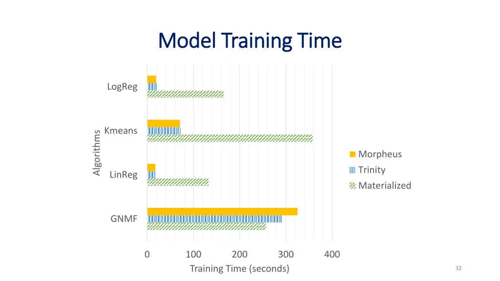 model training time model training time