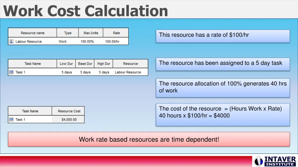 work cost calculation