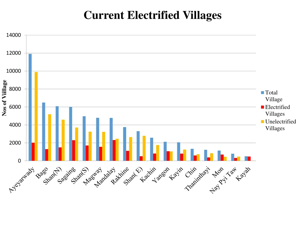 current electrified villages