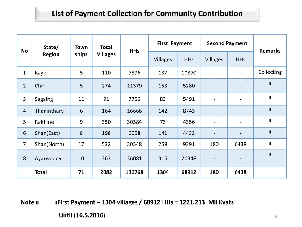 list of payment collection for community