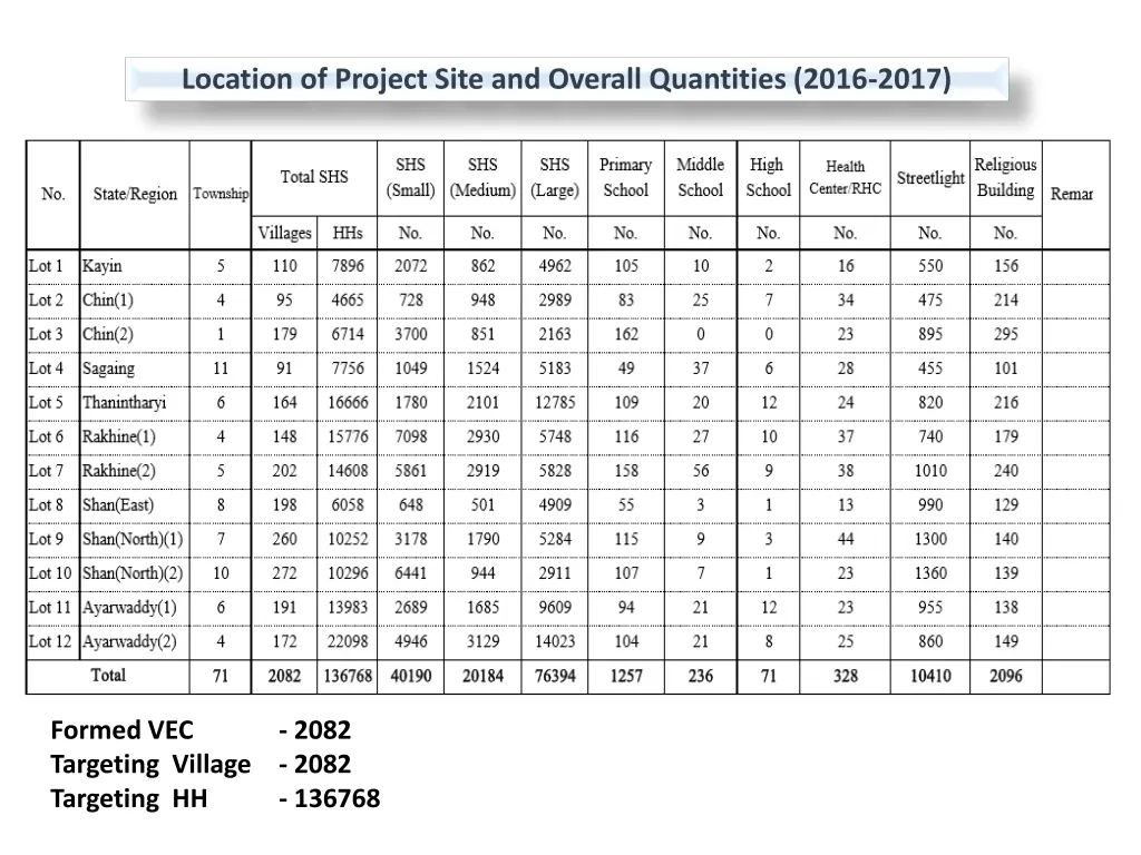 location of project site and overall quantities