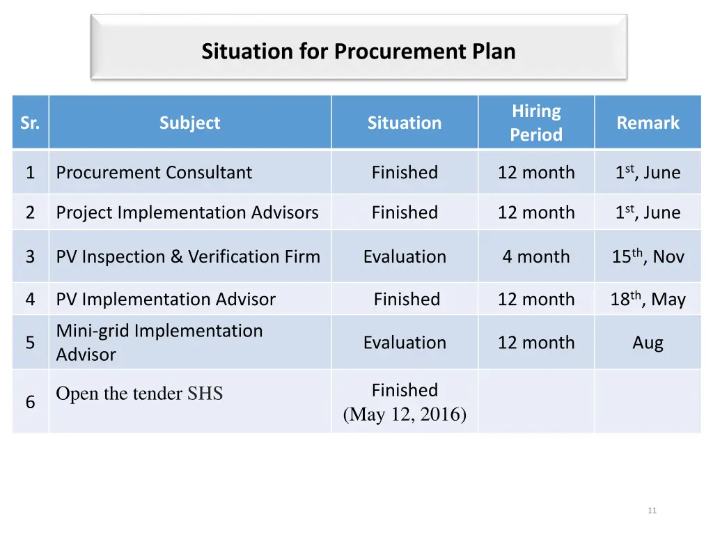 situation for procurement plan