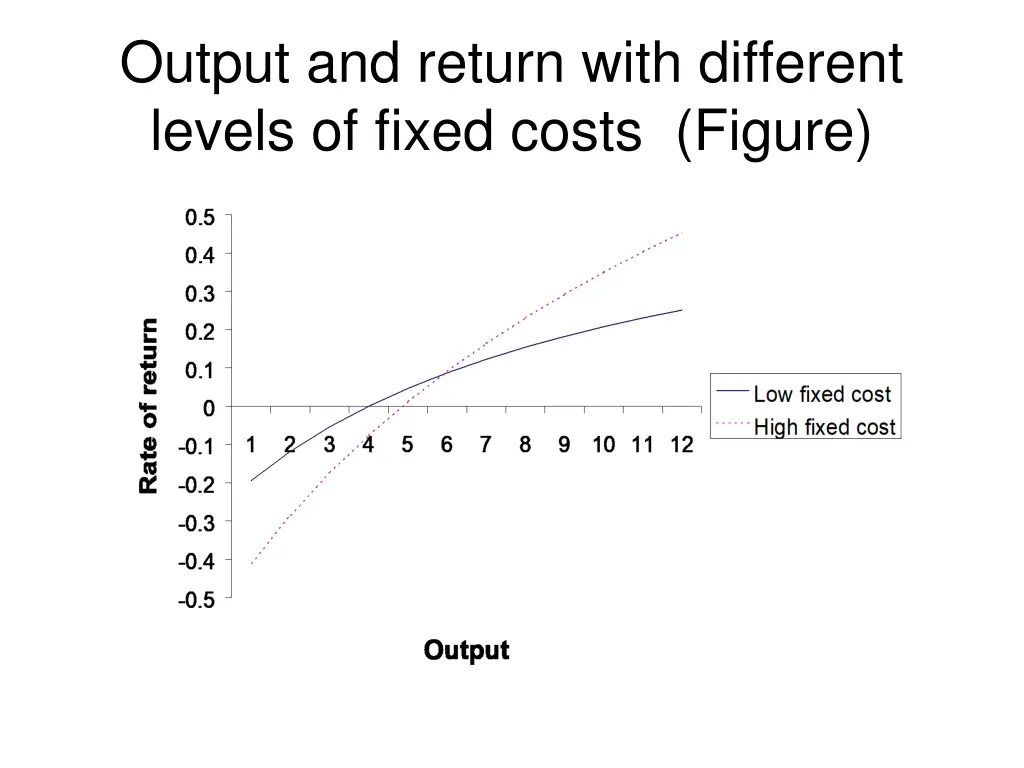 output and return with different levels of fixed