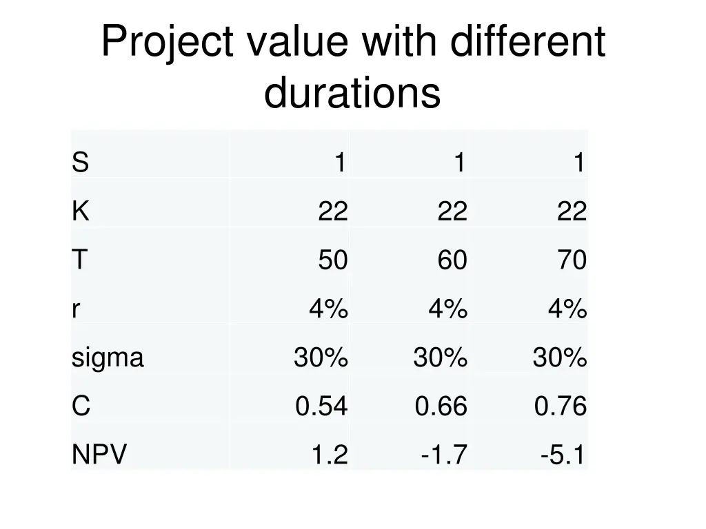 project value with different durations