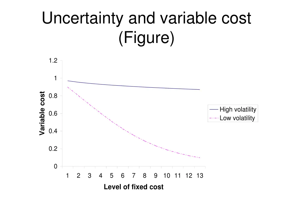 uncertainty and variable cost figure