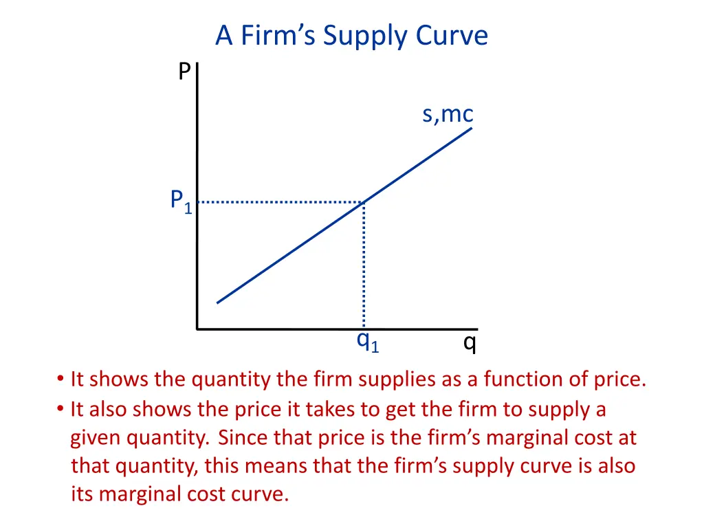 a firm s supply curve
