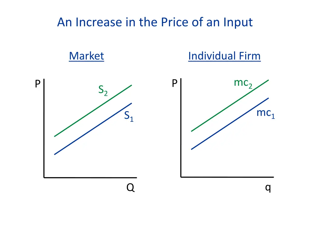 an increase in the price of an input 1