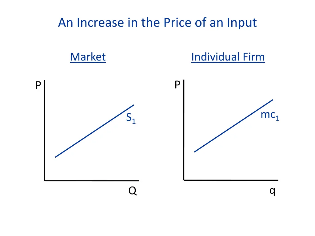 an increase in the price of an input