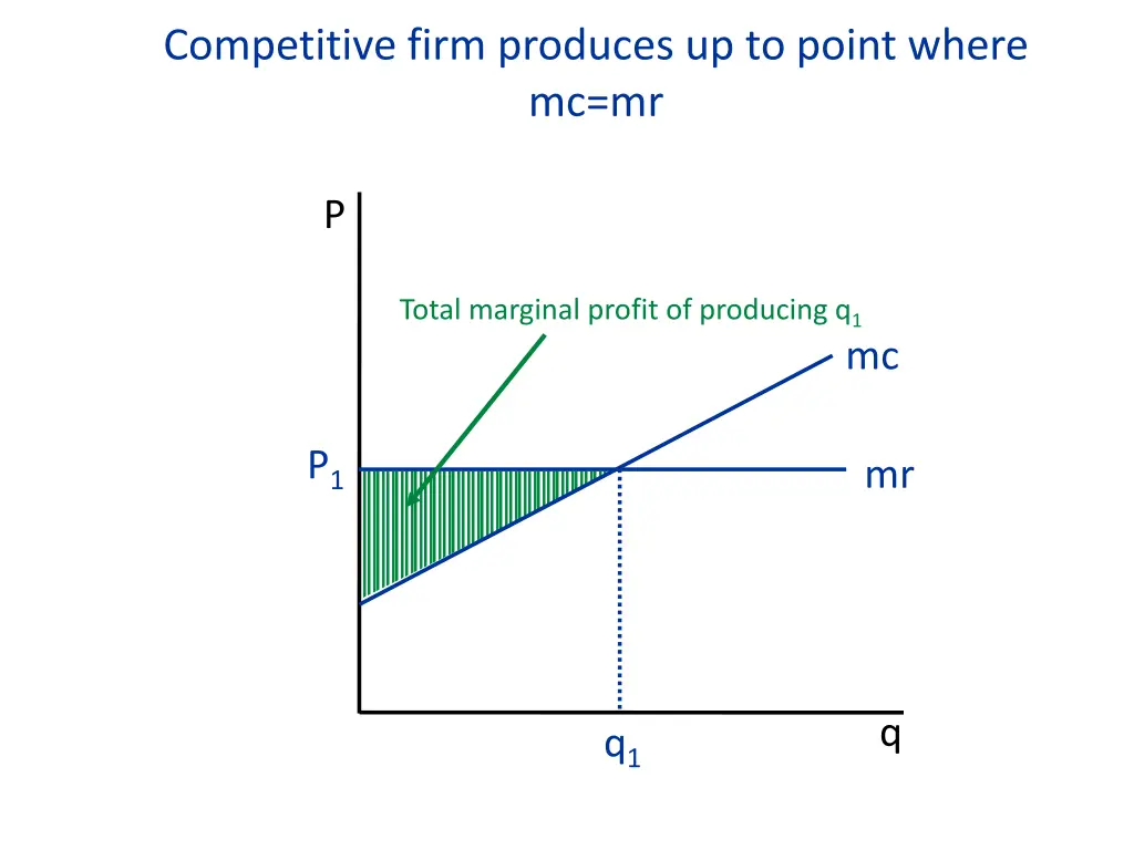 competitive firm produces up to point where mc mr