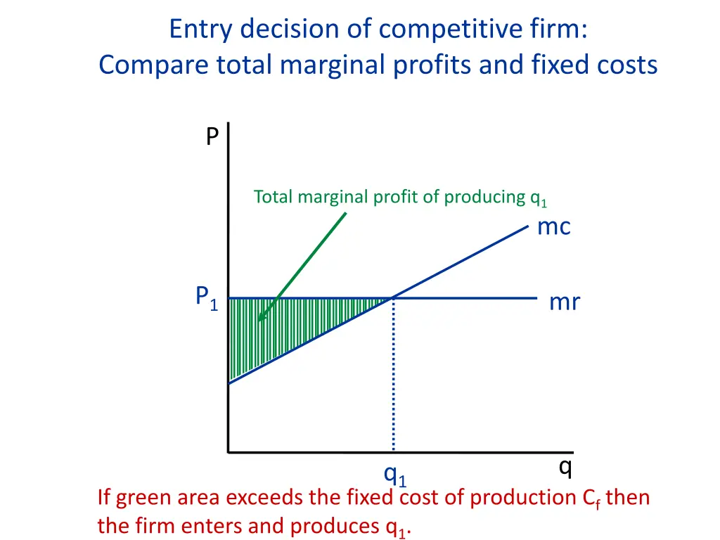entry decision of competitive firm compare total