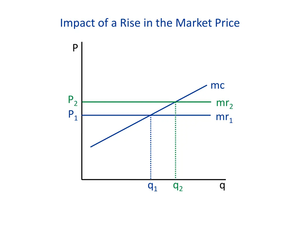 impact of a rise in the market price 1