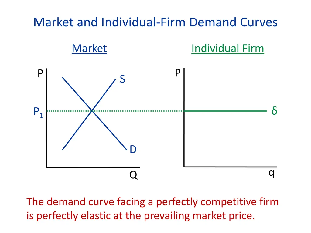 market and individual firm demand curves