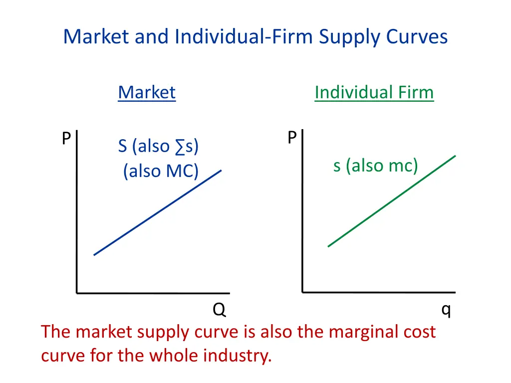 market and individual firm supply curves 1