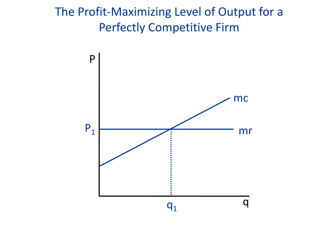 the profit maximizing level of output