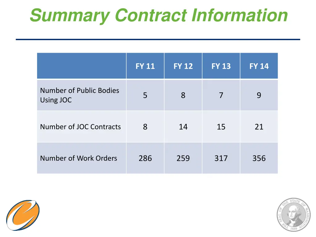summary contract information