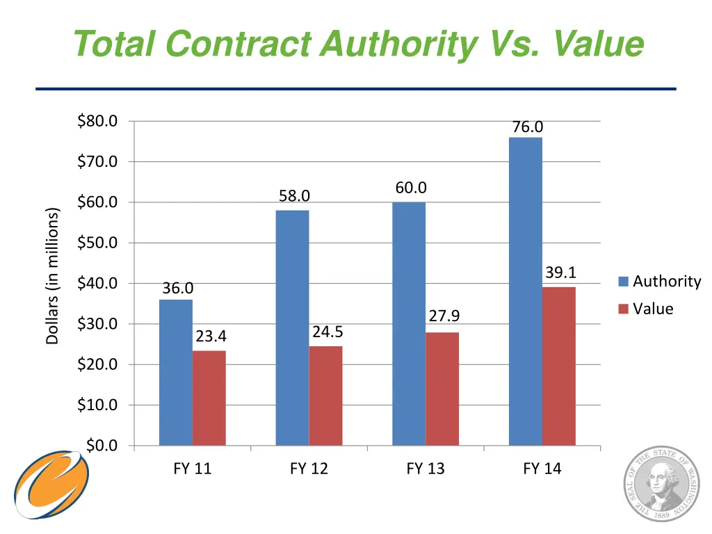 total contract authority vs value