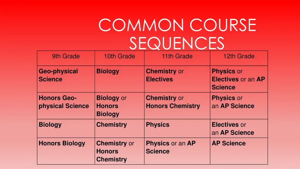 common course sequences 10th grade 11th grade
