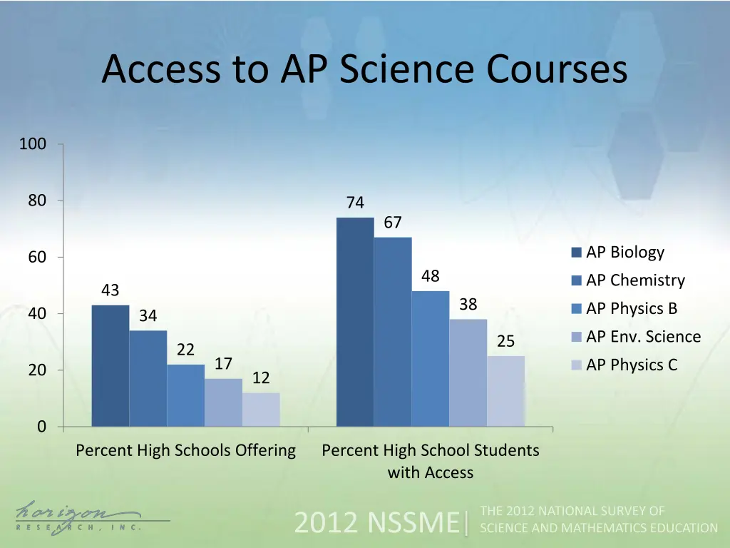 access to ap science courses