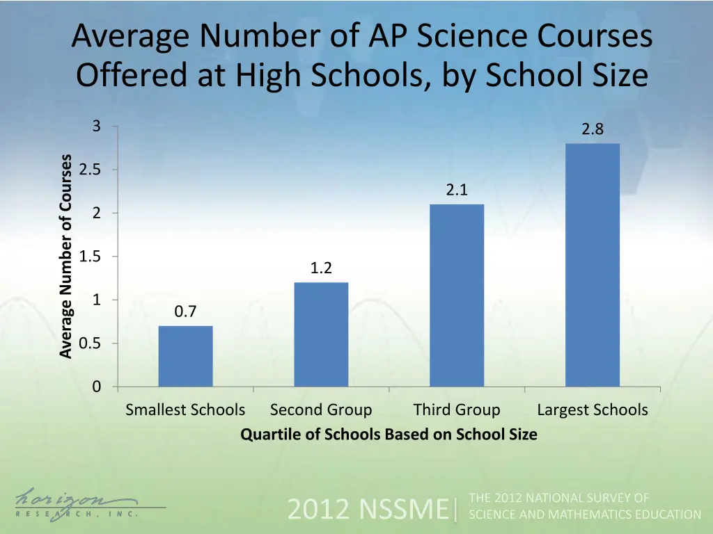 average number of ap science courses offered 1
