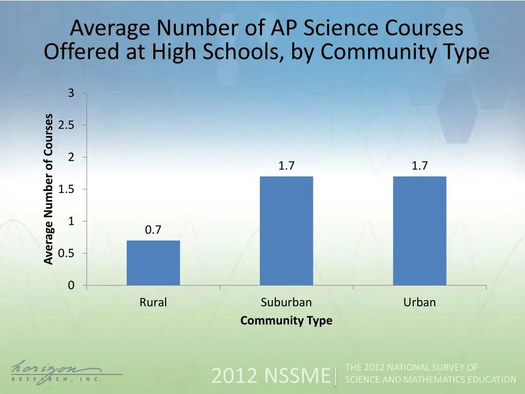 average number of ap science courses offered 2