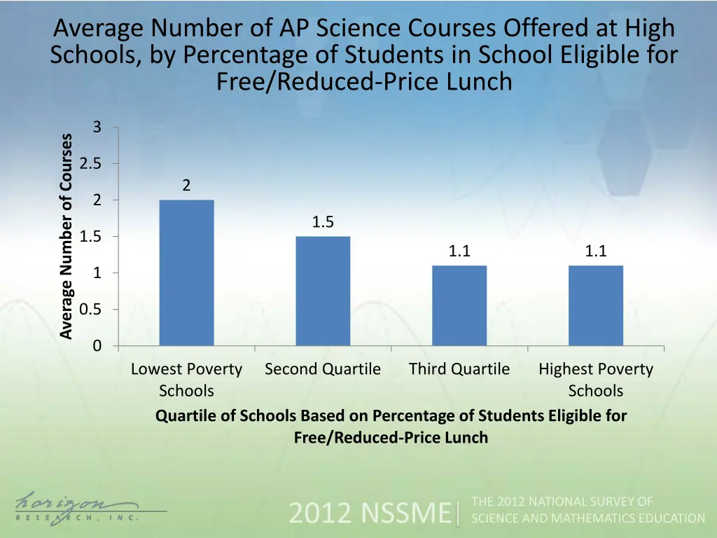 average number of ap science courses offered