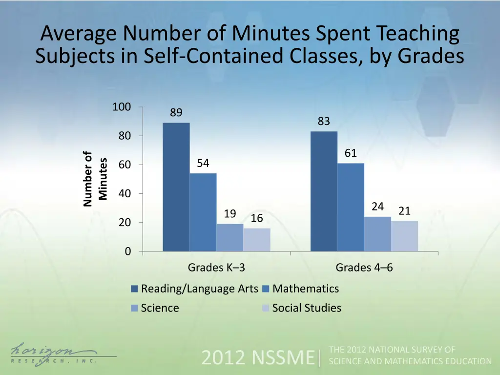 average number of minutes spent teaching subjects