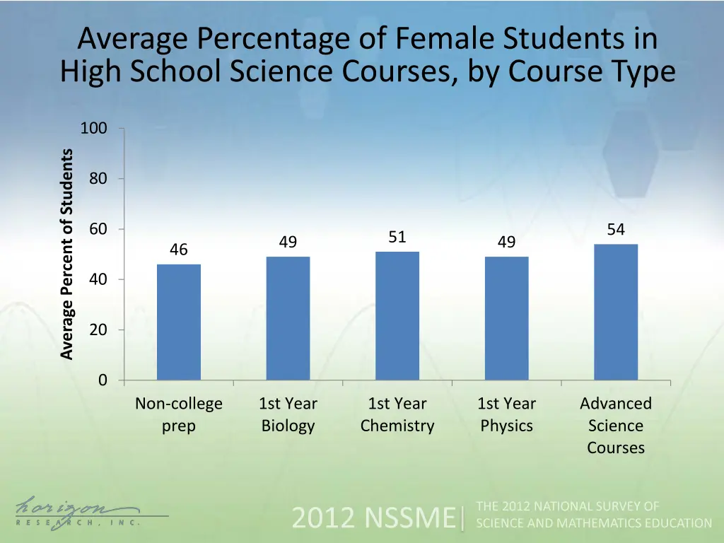 average percentage of female students in high