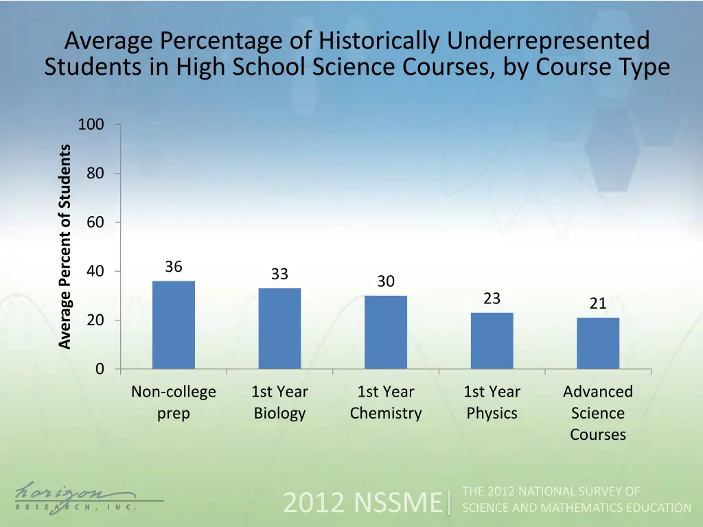 average percentage of historically