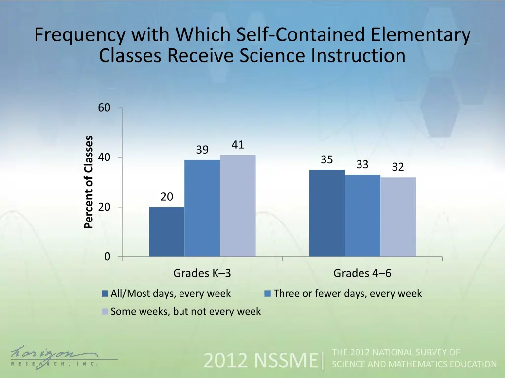 frequency with which self contained elementary
