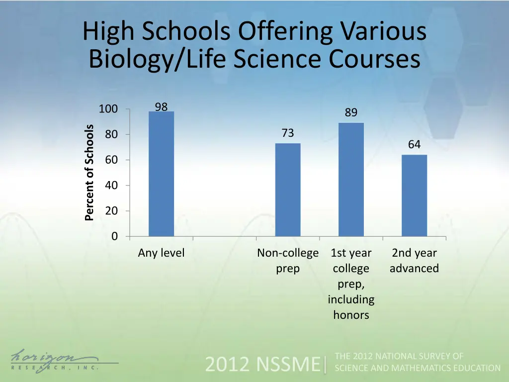 high schools offering various biology life