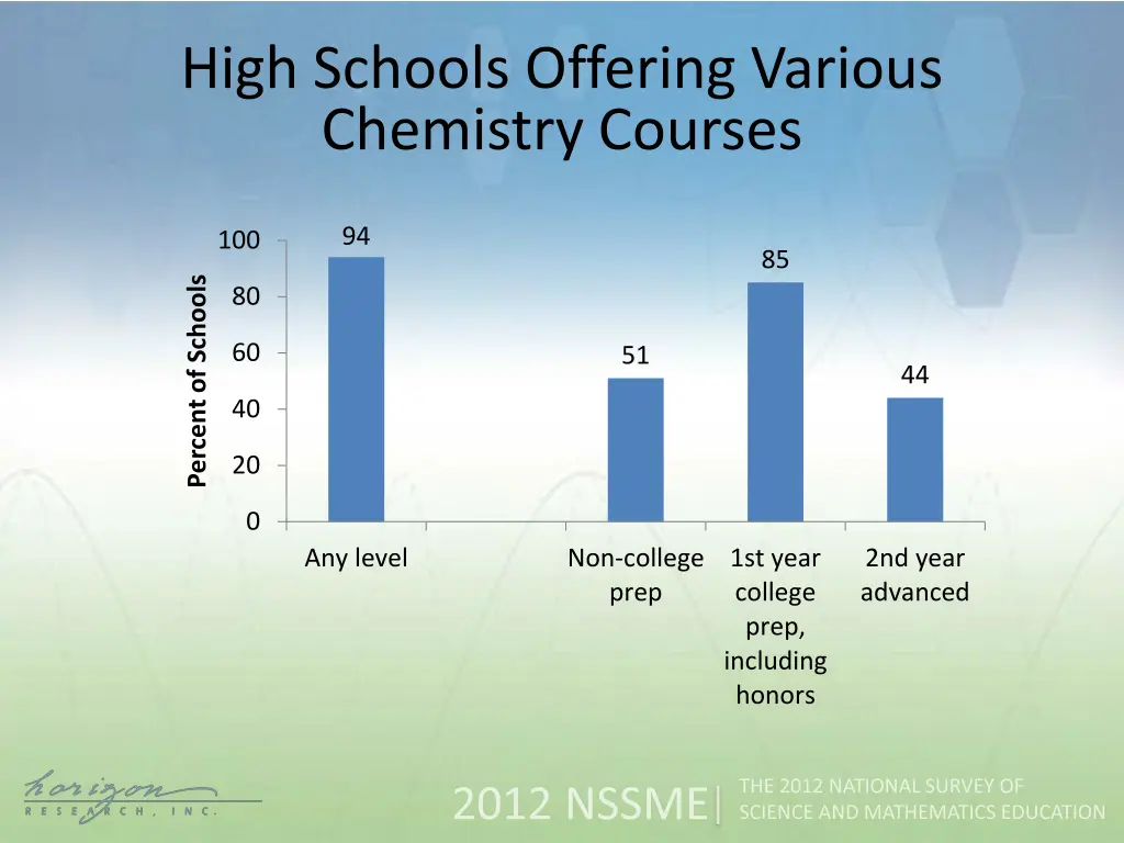 high schools offering various chemistry courses