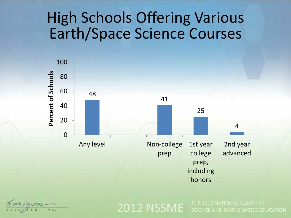 high schools offering various earth space science