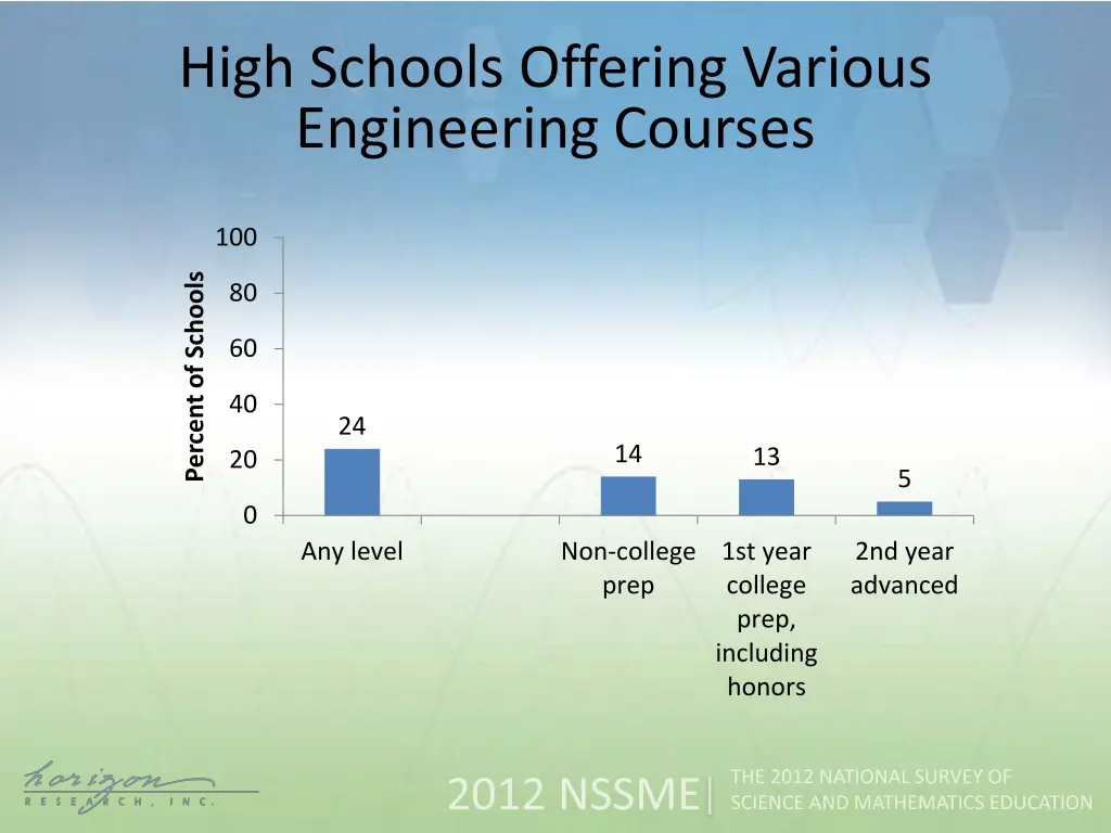 high schools offering various engineering courses